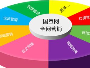 为什么选择国互网全网整合营销与网络营销策划